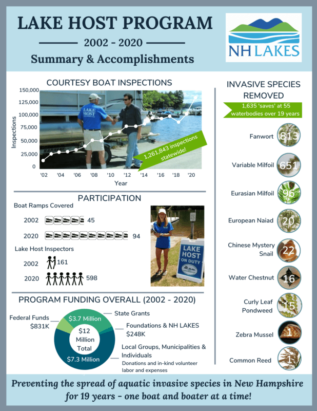 2020 Lake Host Infographic